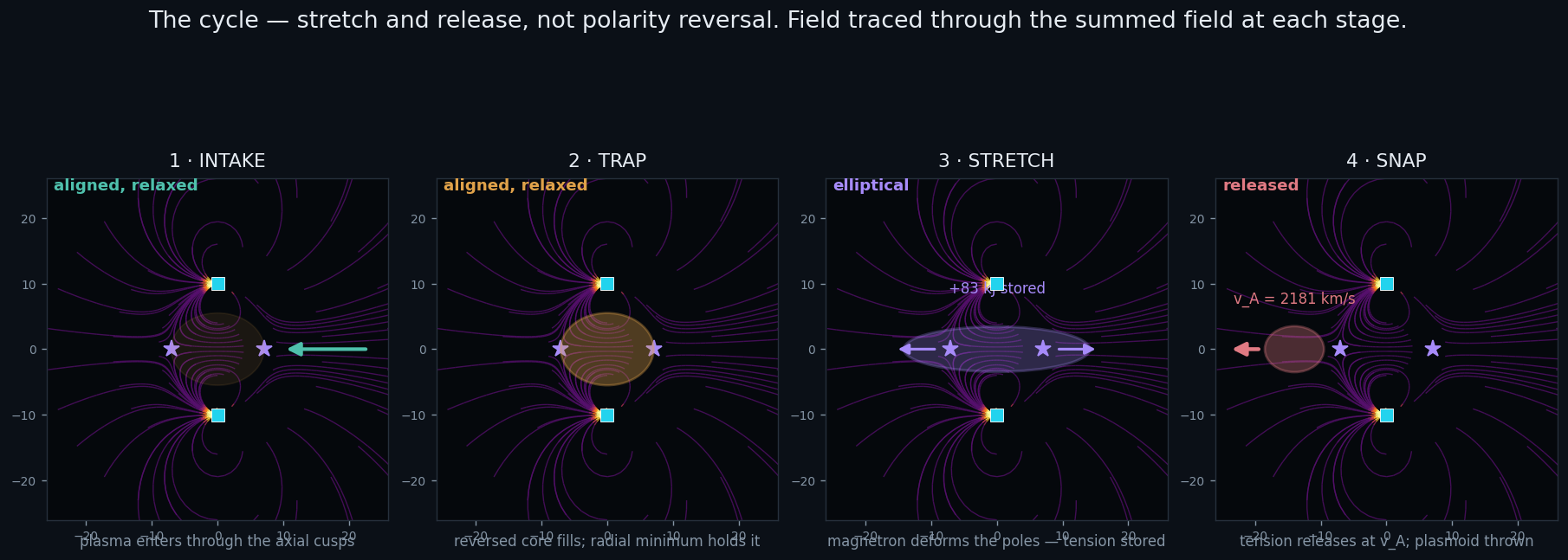 Four-stage operating cycle with field topology traced at each stage