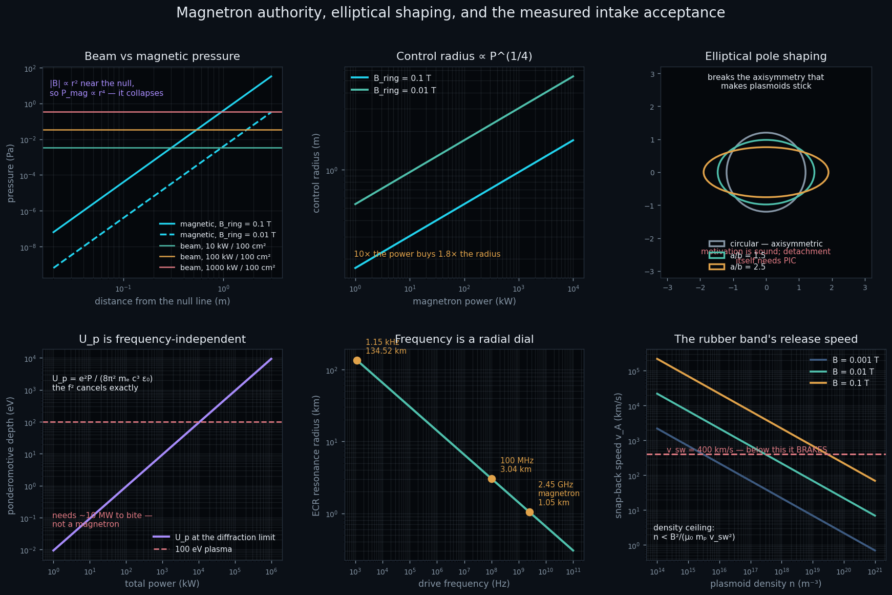 Six panels on magnetron authority, elliptical shaping and intake acceptance