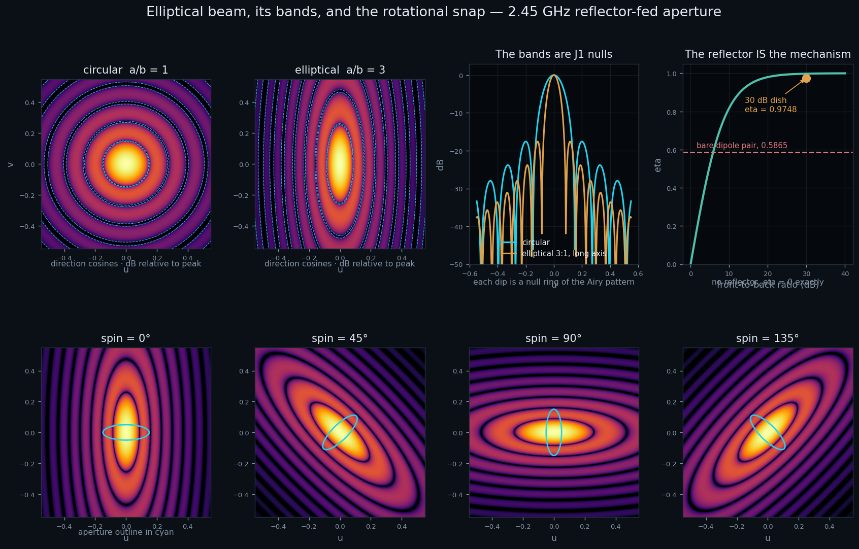 Circular and elliptical beam patterns, the J1 null structure, the reflector efficiency curve, and the aperture swept through four rotation angles