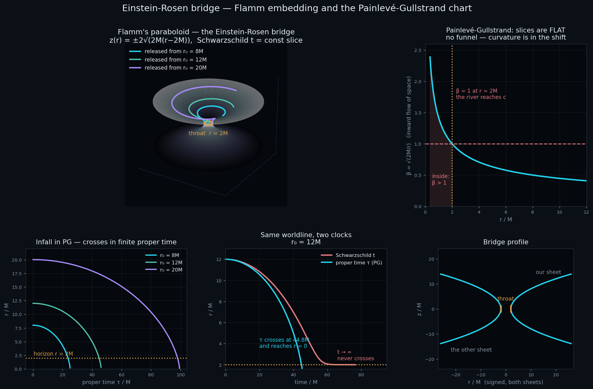 Flamm embedding of the Einstein-Rosen bridge with integrated infall geodesics, the Painlevé-Gullstrand shift function, and the same worldline on two clocks