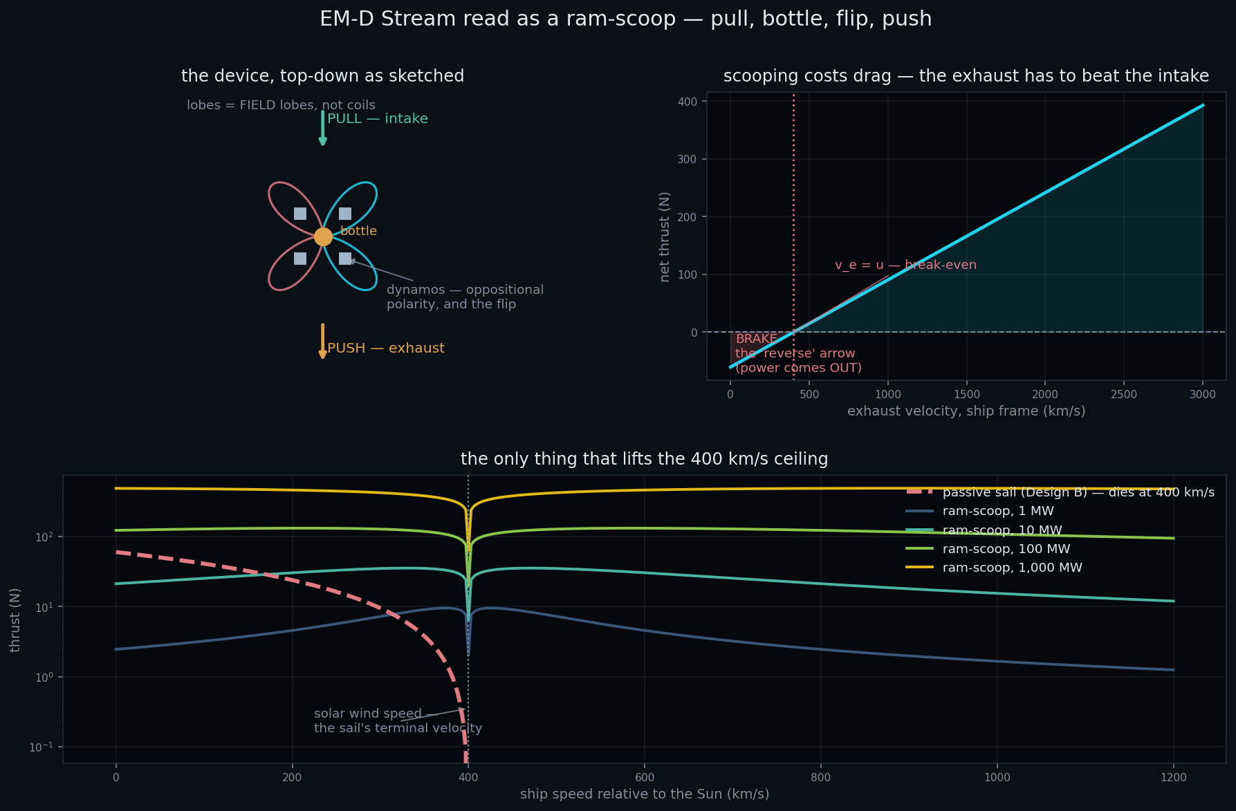 EM-D Stream read as a ram-scoop: device sketch, net thrust against exhaust velocity with the break-even line, and thrust against ship speed for the passive sail and ram-scoop power levels