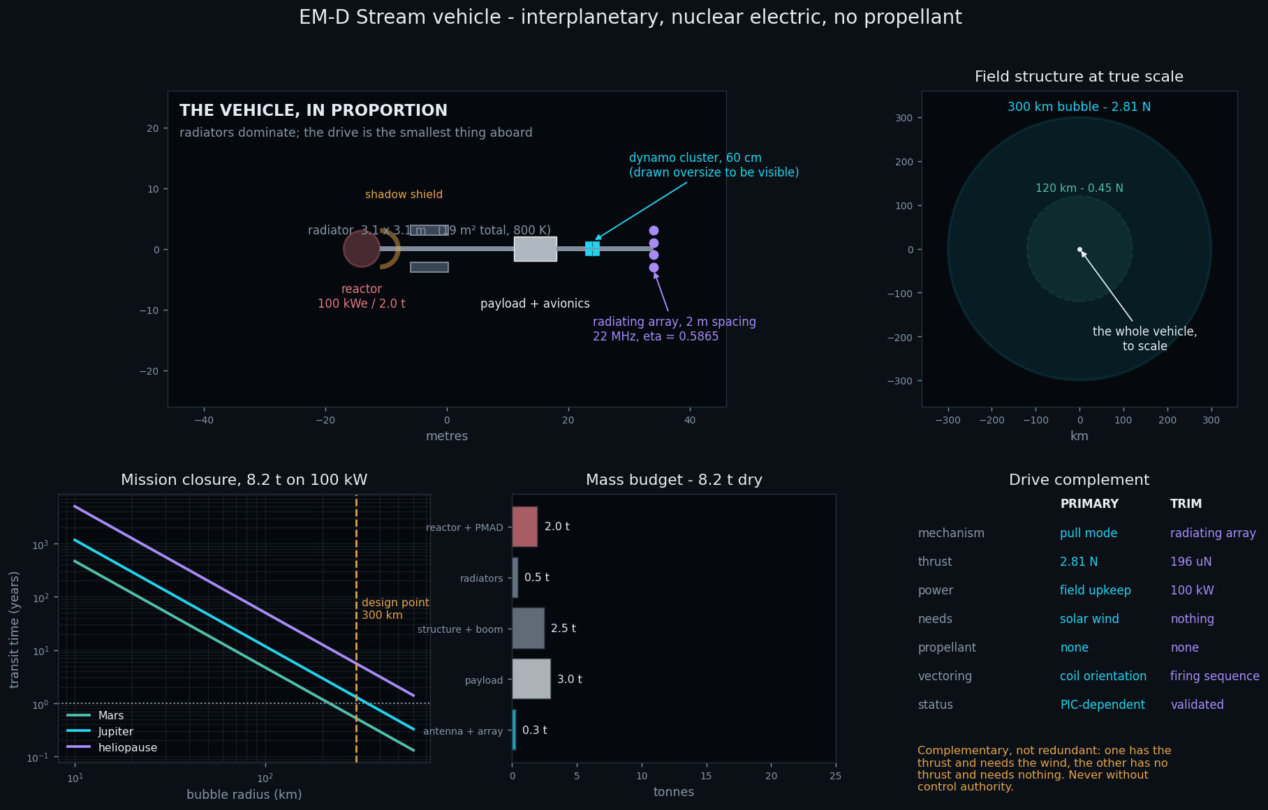Rev C robotic vehicle in proportion with field structure, mission closure and mass budget