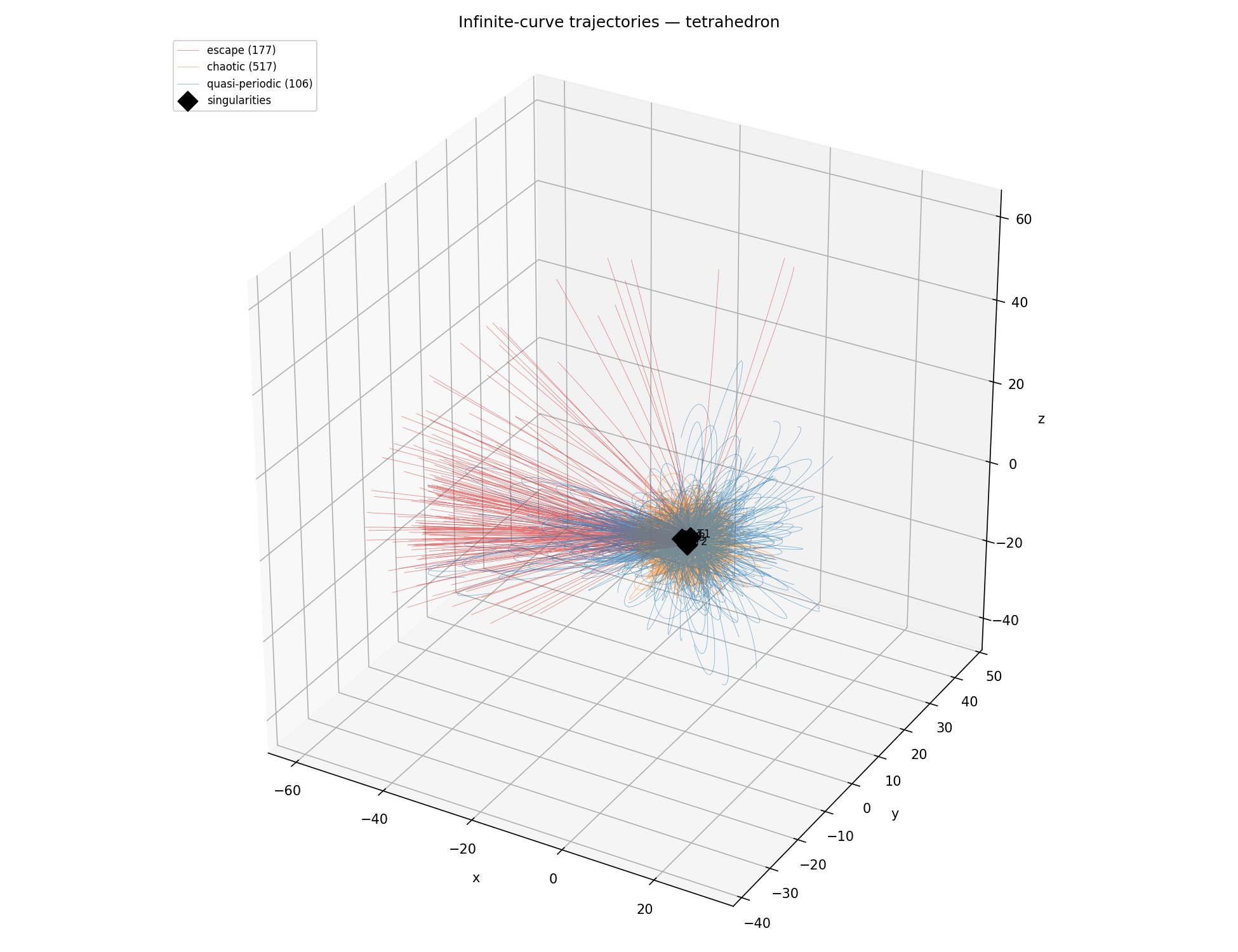 Three-dimensional trajectories of 800 tracked particles from the production run, coloured by class