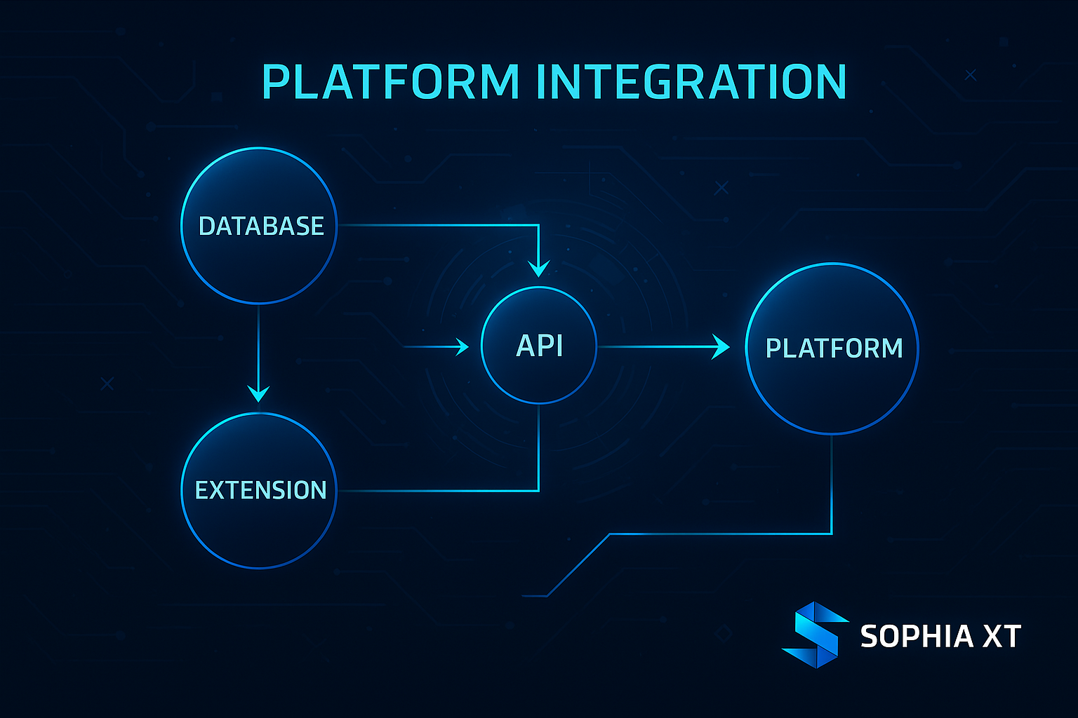 SOPHIA XT Platform Integration