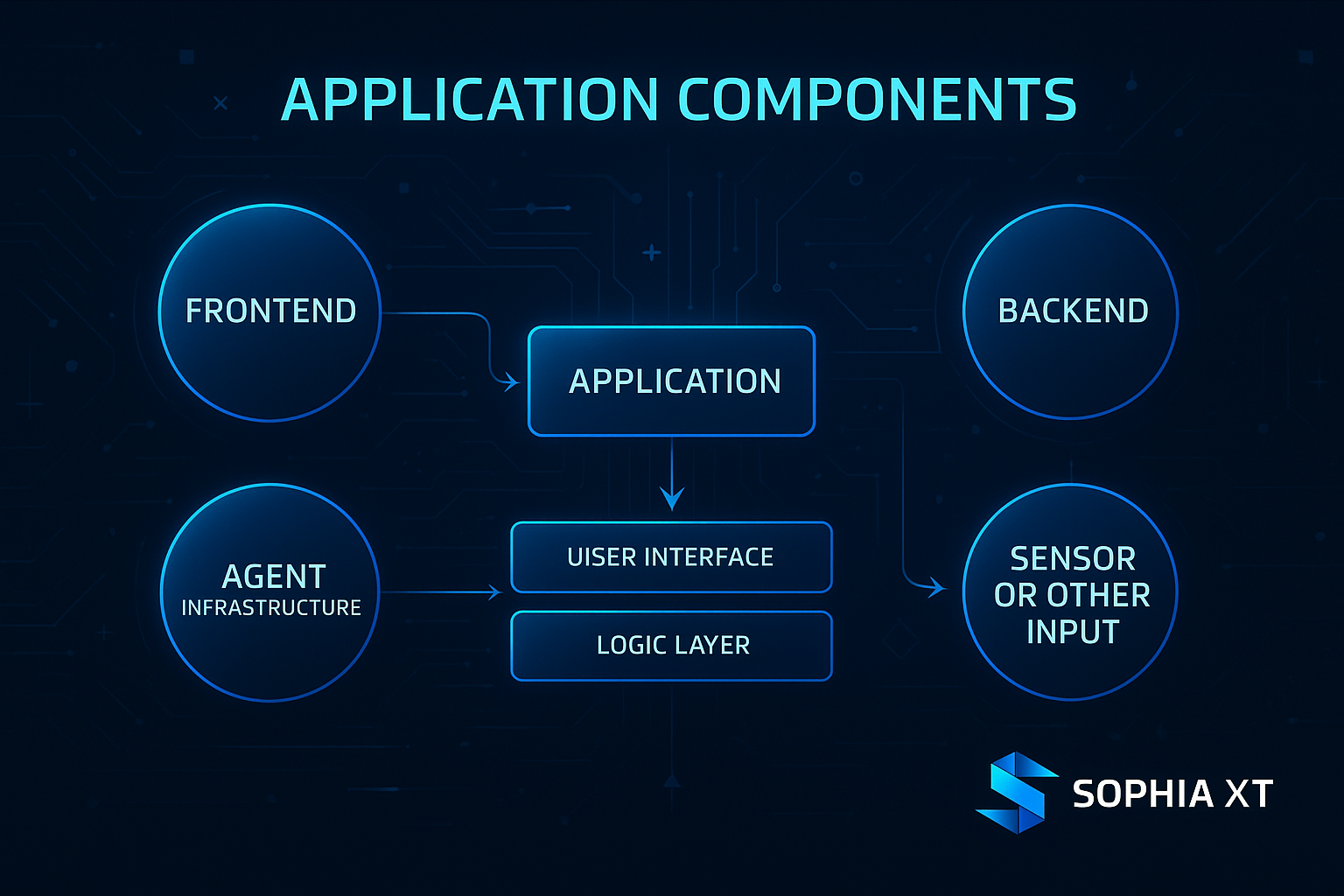 SOPHIA XT Application Components