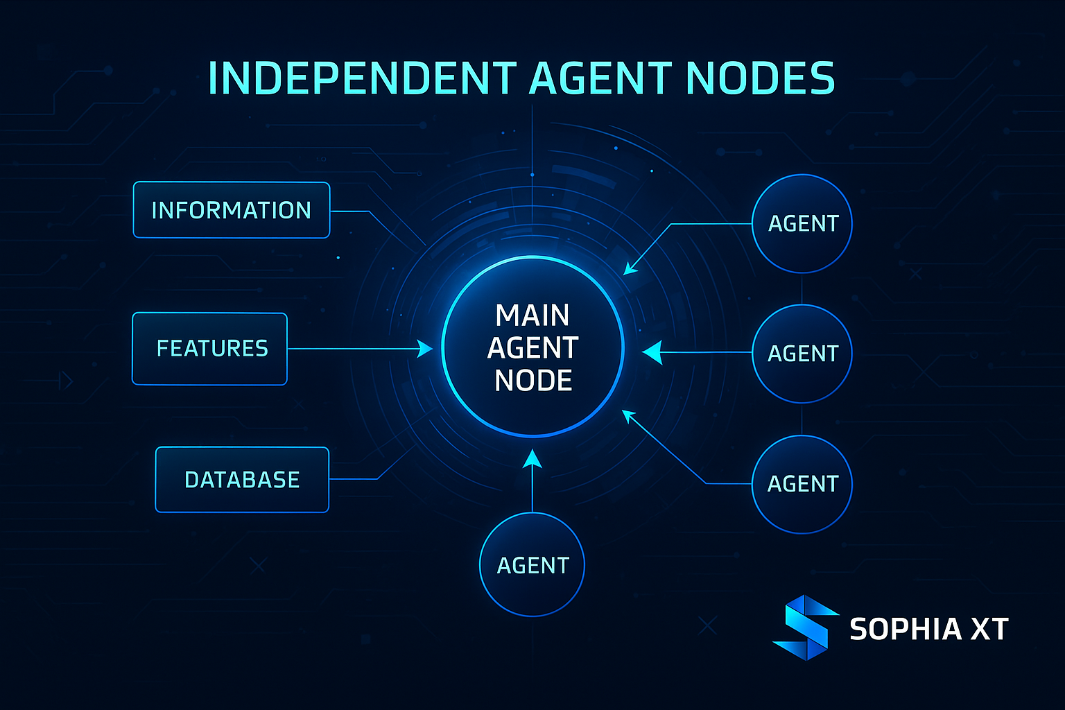 SOPHIA XT Independent Agent Nodes