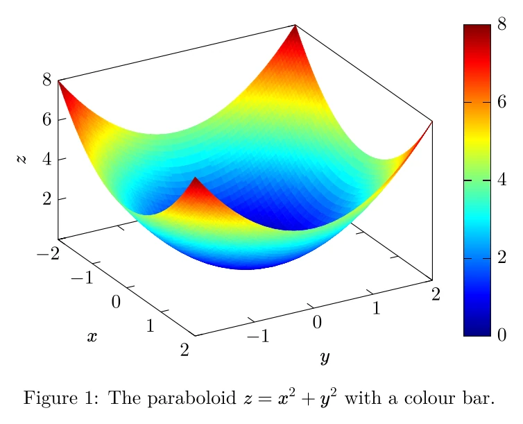 A paraboloid with a jet colour map and a colour bar, drawn by texwright.