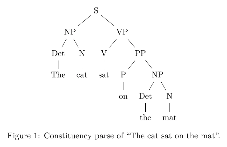 A constituency parse tree drawn by texwright from forest source.