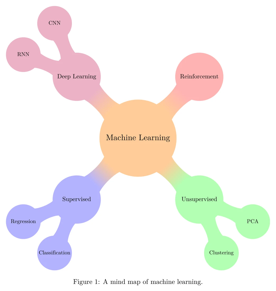 A machine-learning mind map drawn by texwright from TikZ mindmap source.