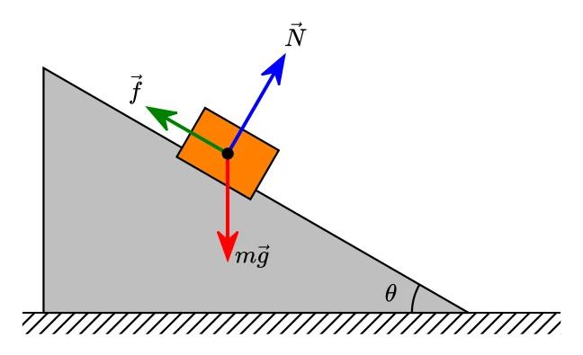 An inclined plane with force vectors drawn by texwright from PSTricks source.