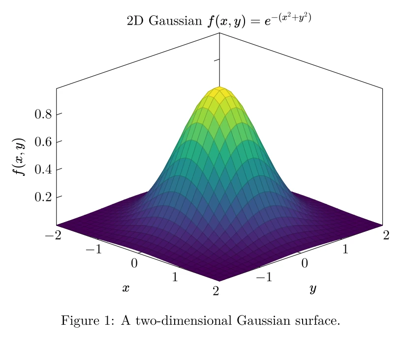 A Gaussian surface drawn by texwright from pgfplots source, in the viridis colour map.