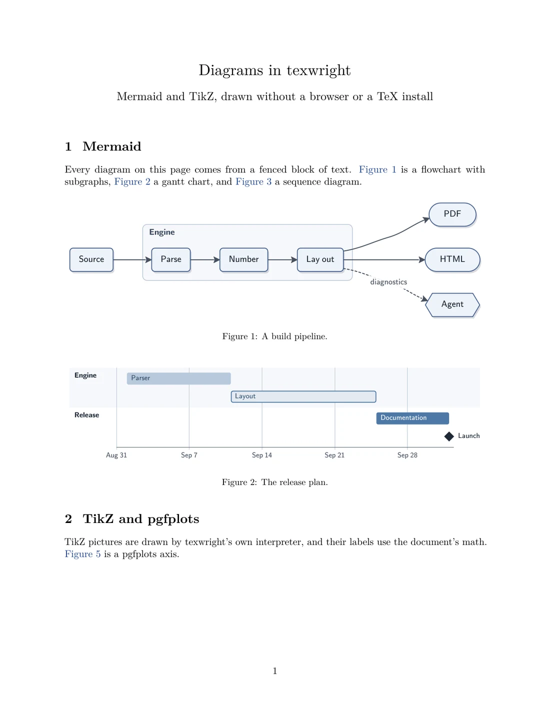 A page set by texwright with a Mermaid flowchart (a build pipeline with an Engine subgraph) and a gantt chart.