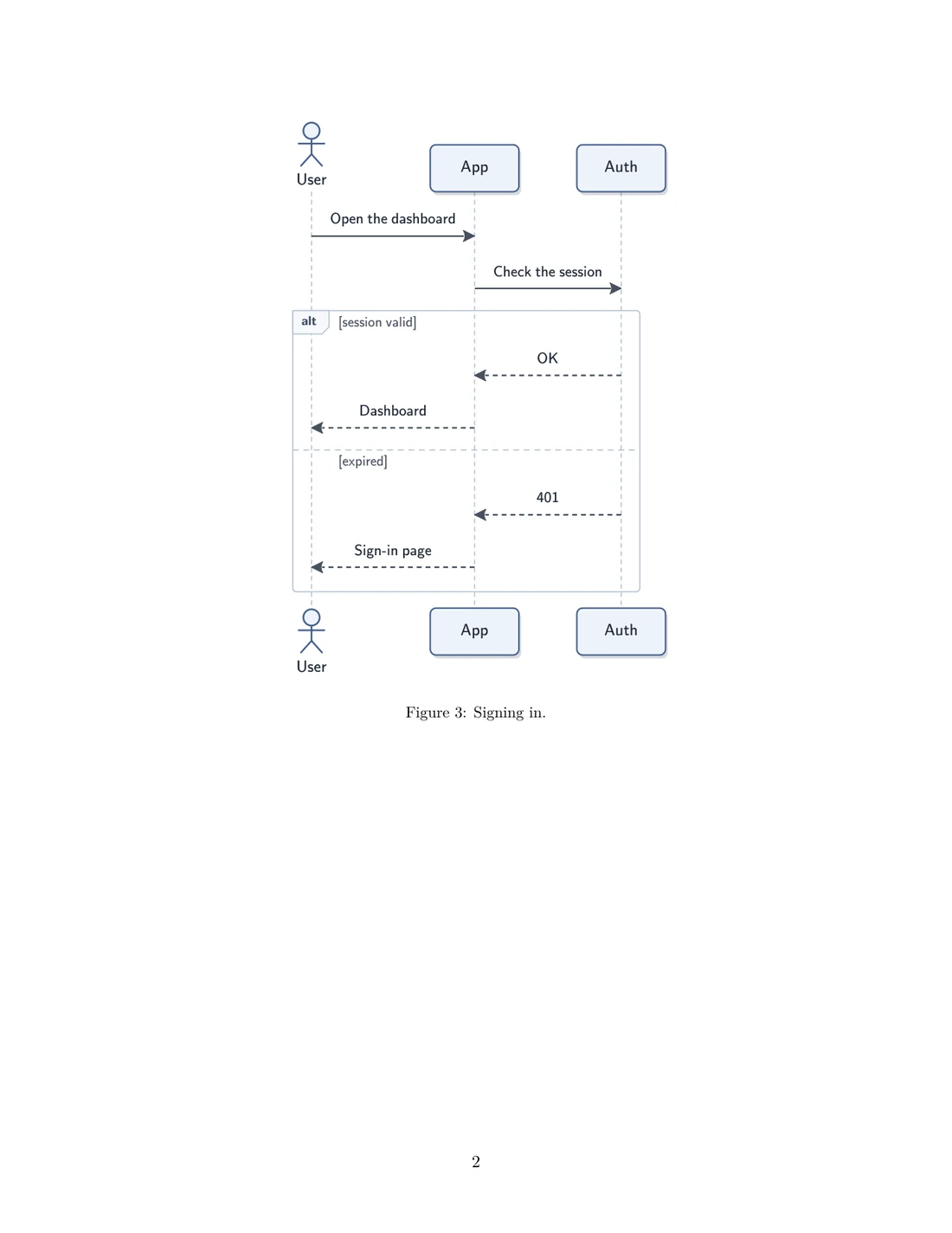A Mermaid sequence diagram with an alt block, set by texwright.