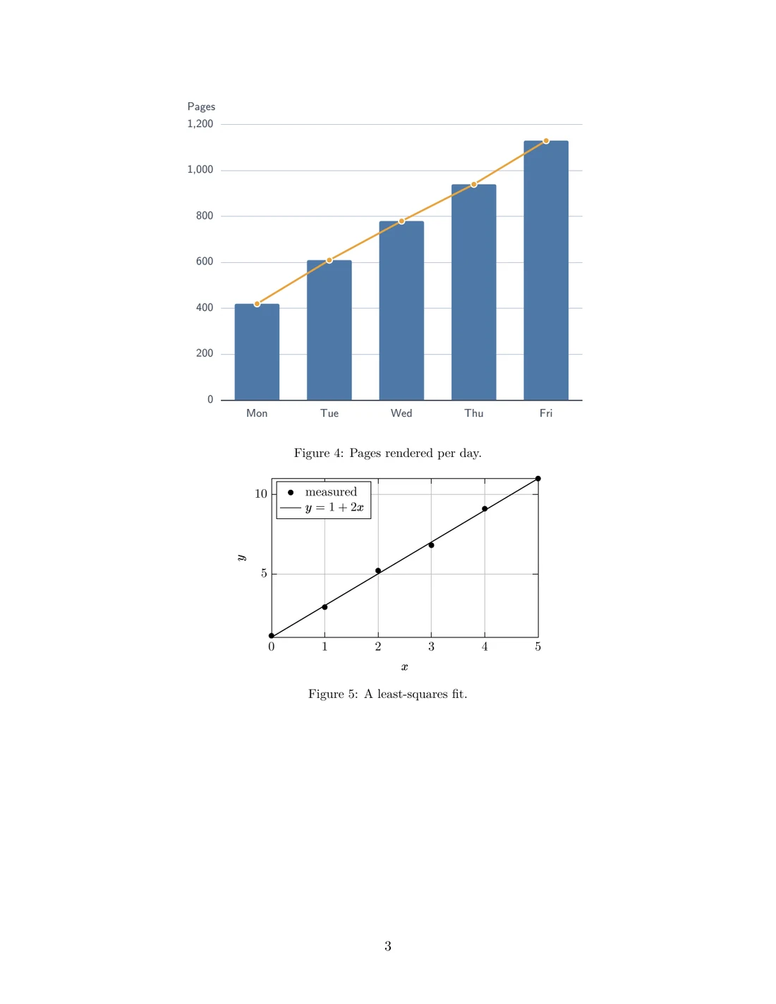 A Mermaid xy chart with bars and a line, and a pgfplots least-squares fit, set by texwright.