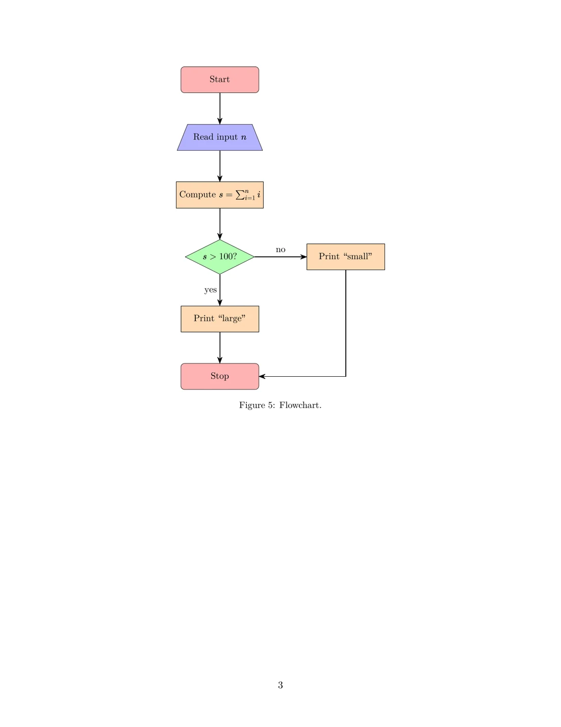 A TikZ flowchart drawn by texwright, with coloured shapes and labelled arrows.